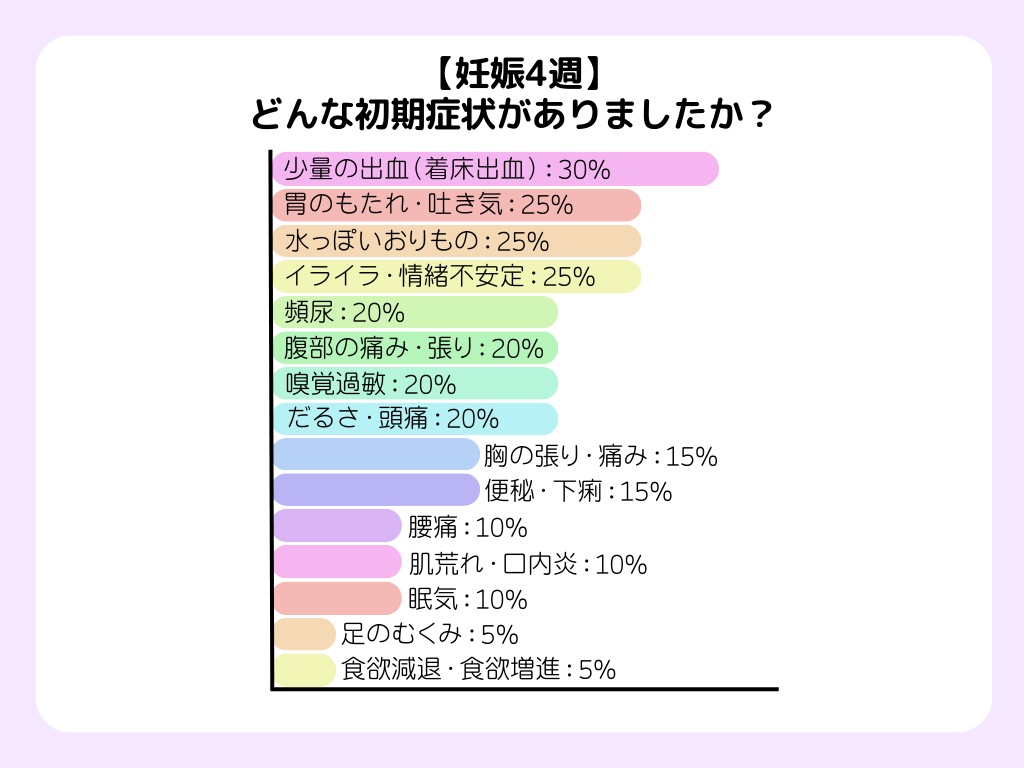 妊娠4週目の初期症状ランキング（表グラフ）